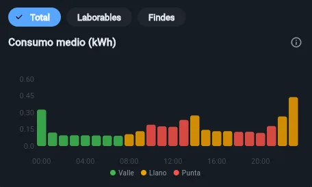 Perfil de consumo medio por horas