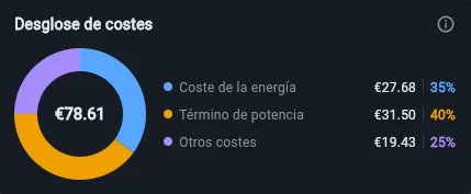 Desglose de costes de la factura