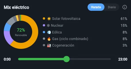 Mezcla de generación de la red eléctrica